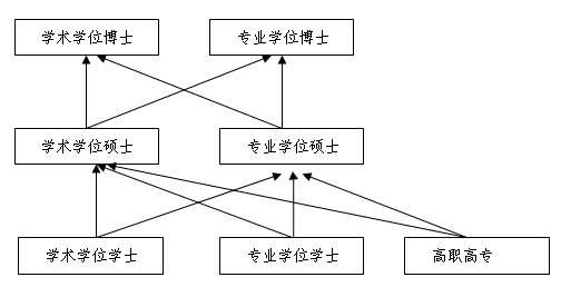 专业学位是针对社会特定职业领域的需要